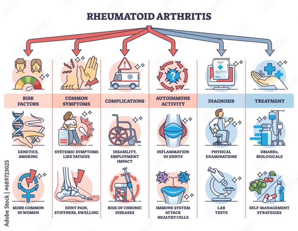 Rheumatological diseases diagnosis and treatment